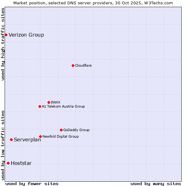 Market position of Serverplan vs. Hoststar vs. Verizon Group