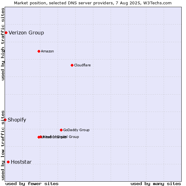 Market position of Hoststar vs. Verizon Group vs. Shopify