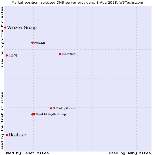Market position of IBM vs. Hoststar vs. Verizon Group