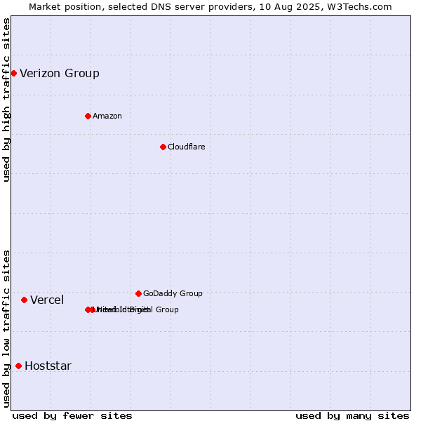 Market position of Vercel vs. Hoststar vs. Verizon Group