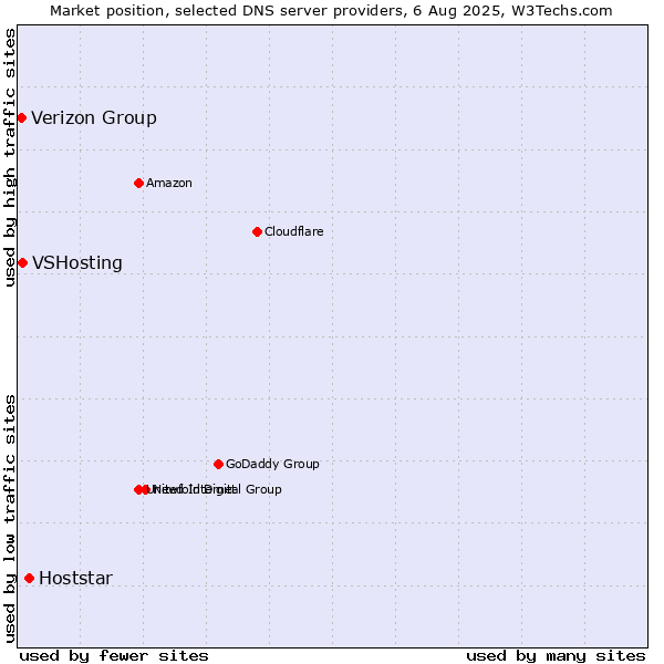 Market position of Hoststar vs. VSHosting vs. Verizon Group