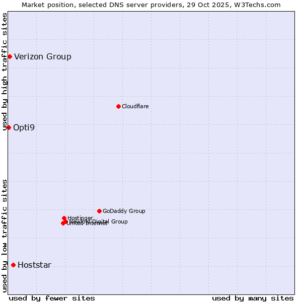 Market position of Hoststar vs. Verizon Group vs. Opti9