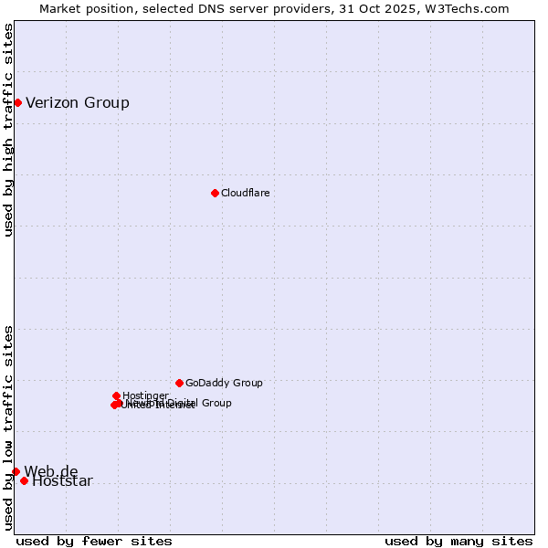 Market position of Hoststar vs. Verizon Group vs. Web.de