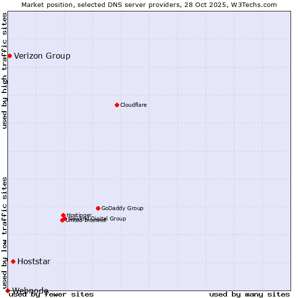 Market position of Hoststar vs. Verizon Group vs. Webnode