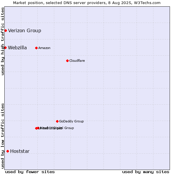 Market position of Hoststar vs. Verizon Group vs. Webzilla