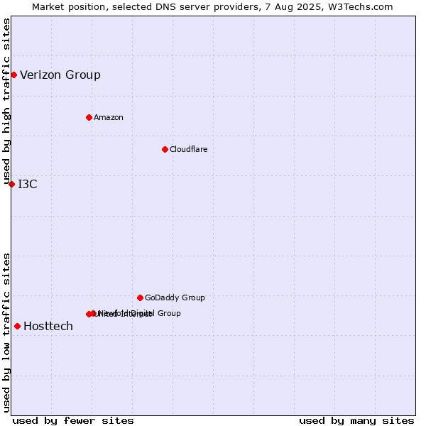 Market position of Hosttech vs. Verizon Group vs. I3C