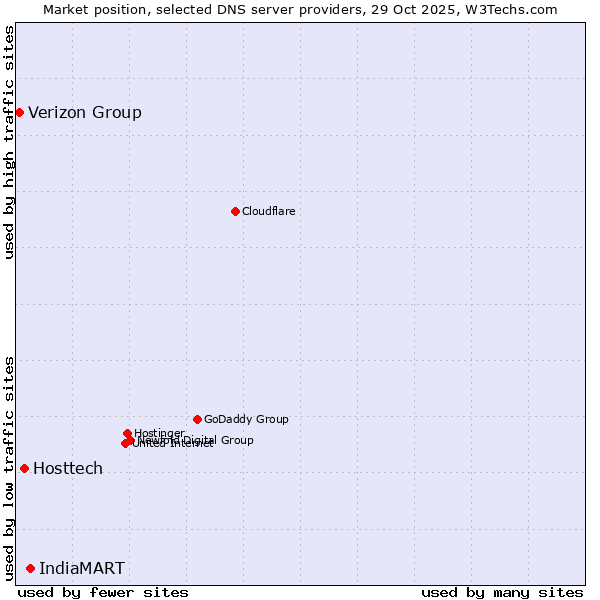 Market position of IndiaMART vs. Hosttech vs. Verizon Group