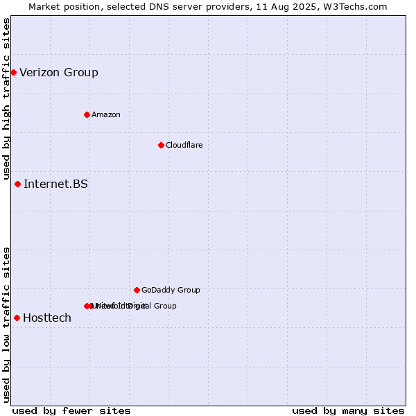 Market position of Internet.BS vs. Hosttech vs. Verizon Group