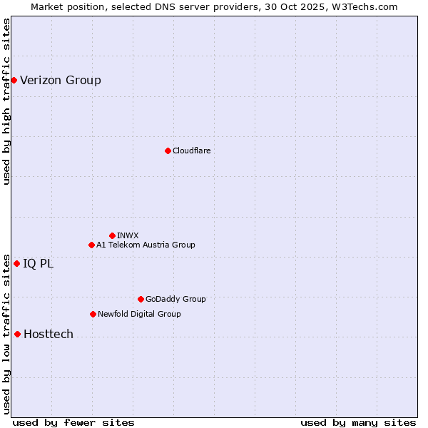 Market position of Hosttech vs. IQ PL vs. Verizon Group