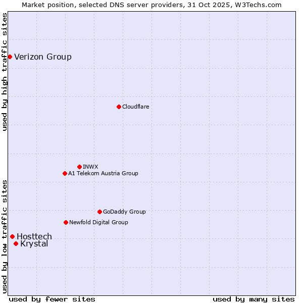 Market position of Krystal vs. Hosttech vs. Verizon Group