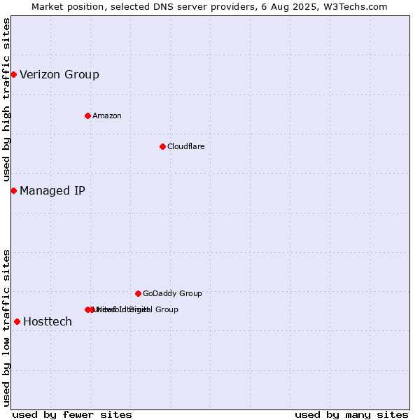 Market position of Hosttech vs. Verizon Group vs. Managed IP