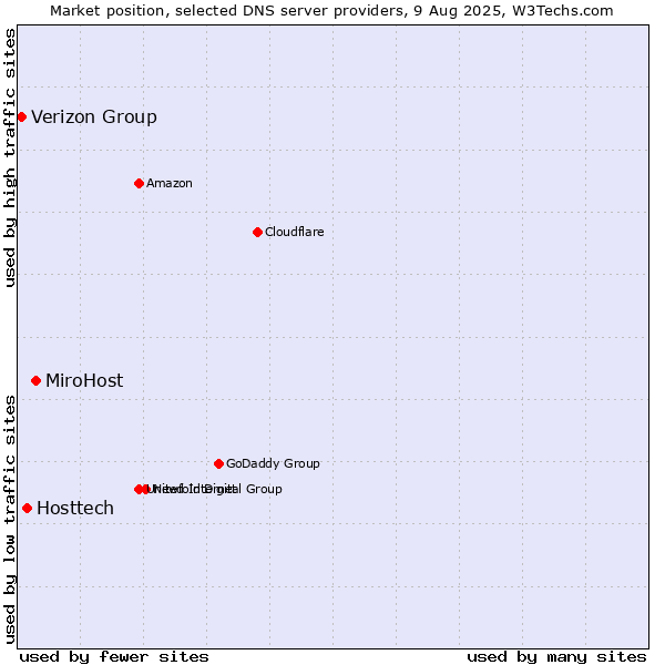 Market position of MiroHost vs. Hosttech vs. Verizon Group