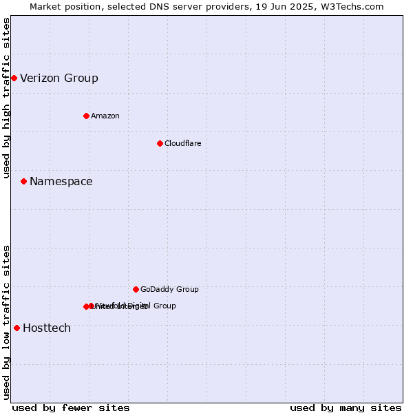 Market position of Namespace vs. Hosttech vs. Verizon Group