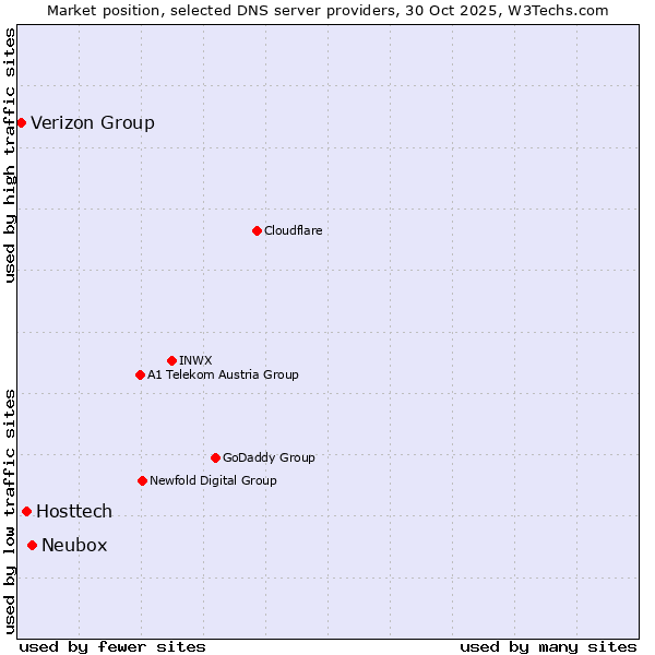 Market position of Neubox vs. Hosttech vs. Verizon Group