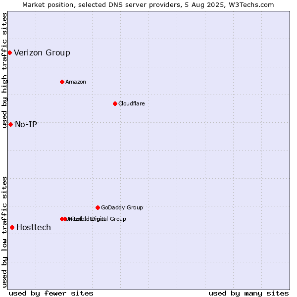Market position of Hosttech vs. No-IP vs. Verizon Group