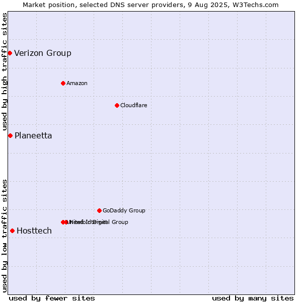 Market position of Hosttech vs. Planeetta vs. Verizon Group