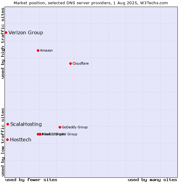 Market position of ScalaHosting vs. Hosttech vs. Verizon Group