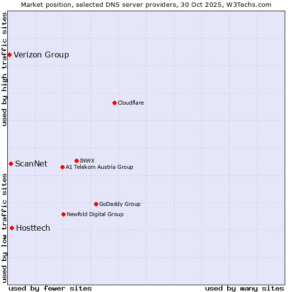Market position of Hosttech vs. ScanNet vs. Verizon Group