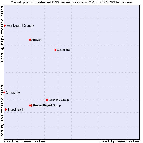 Market position of Hosttech vs. Verizon Group vs. Shopify