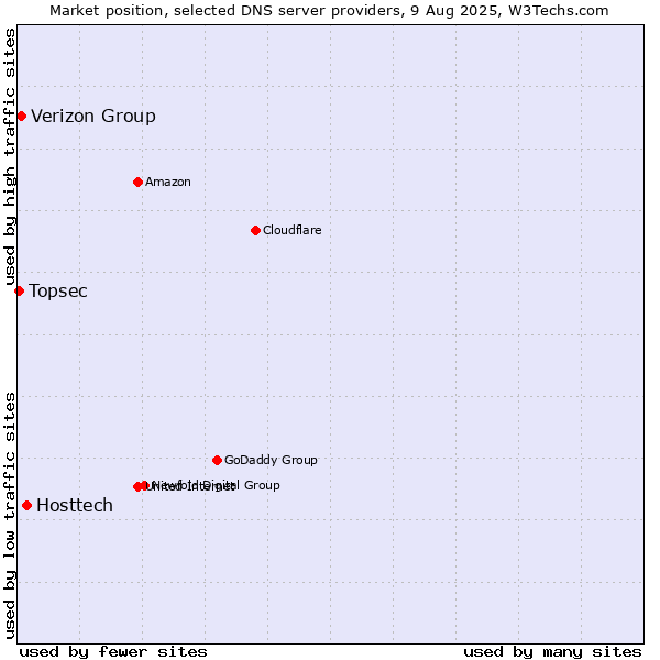 Market position of Hosttech vs. Verizon Group vs. Topsec