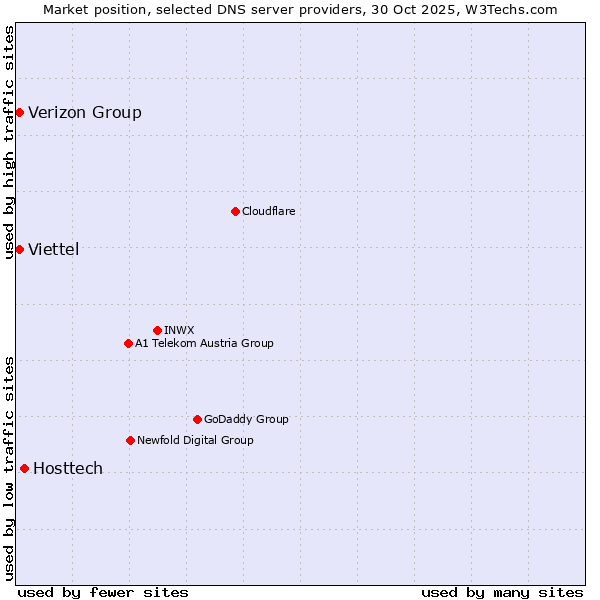 Market position of Hosttech vs. Viettel vs. Verizon Group