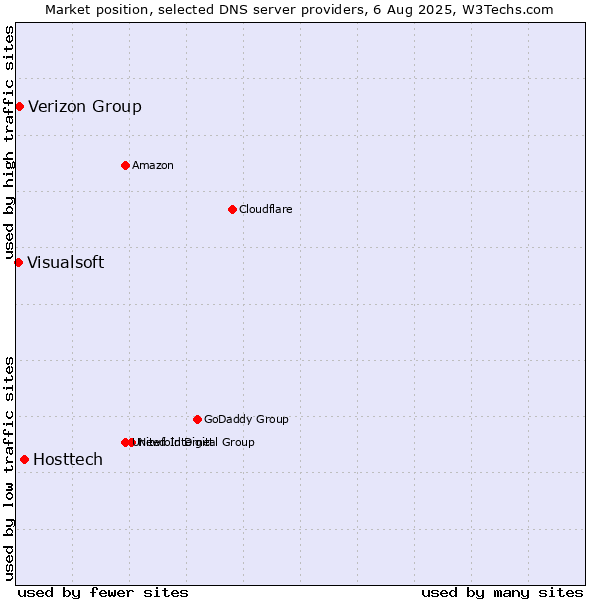 Market position of Hosttech vs. Verizon Group vs. Visualsoft