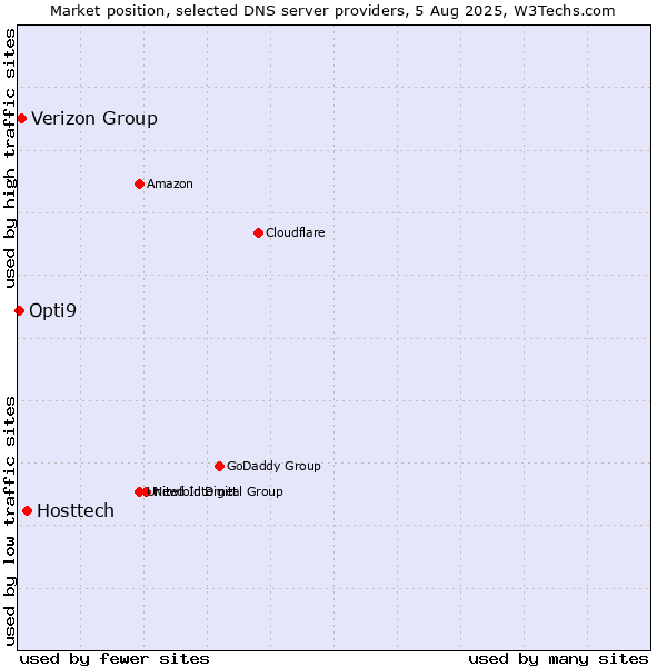 Market position of Hosttech vs. Verizon Group vs. Opti9