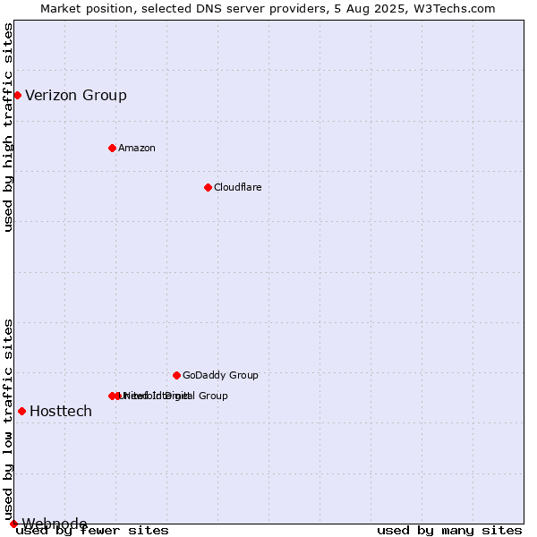 Market position of Hosttech vs. Verizon Group vs. Webnode