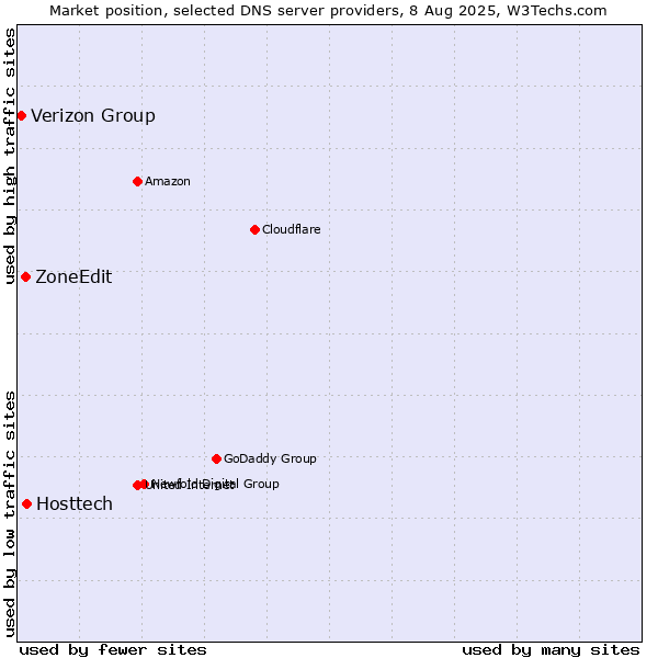 Market position of Hosttech vs. ZoneEdit vs. Verizon Group