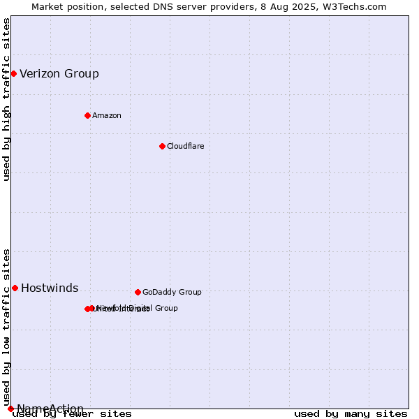 Market position of Hostwinds vs. Verizon Group vs. NameAction