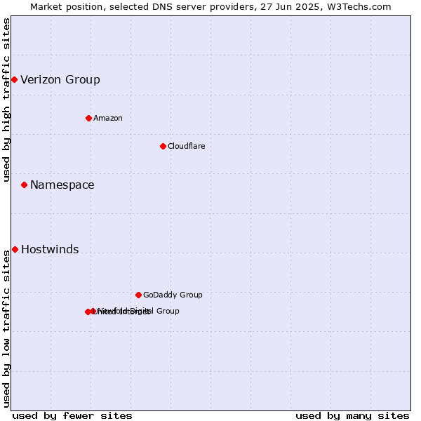 Market position of Namespace vs. Hostwinds vs. Verizon Group