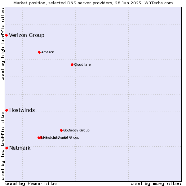 Market position of Hostwinds vs. Netmark vs. Verizon Group