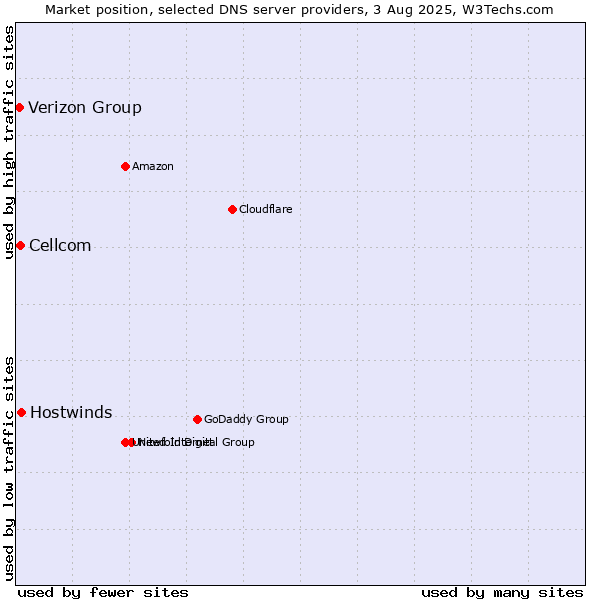 Market position of Hostwinds vs. Cellcom vs. Verizon Group