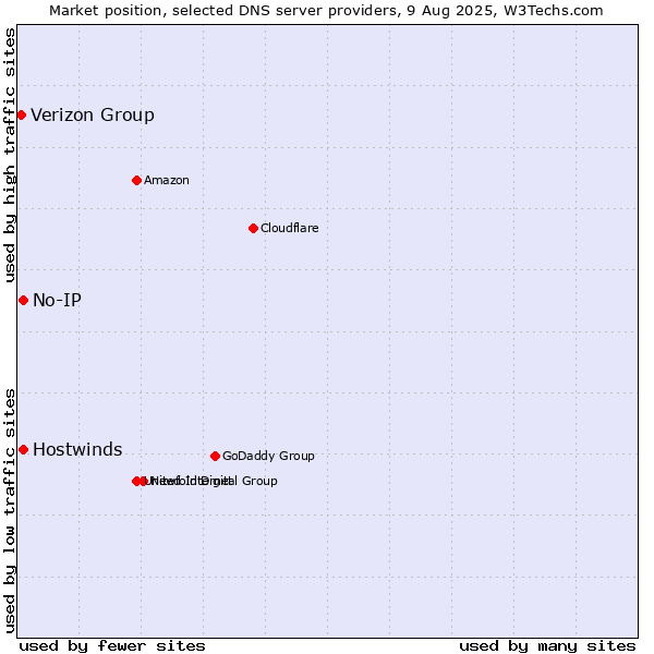 Market position of No-IP vs. Hostwinds vs. Verizon Group