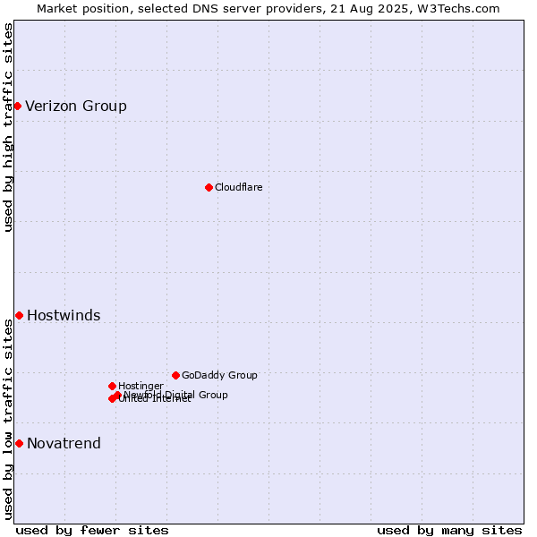 Market position of Hostwinds vs. Novatrend vs. Verizon Group