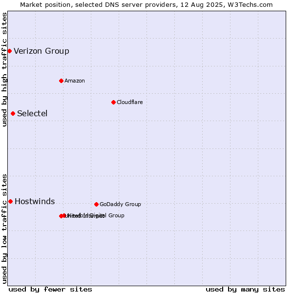 Market position of Selectel vs. Hostwinds vs. Verizon Group