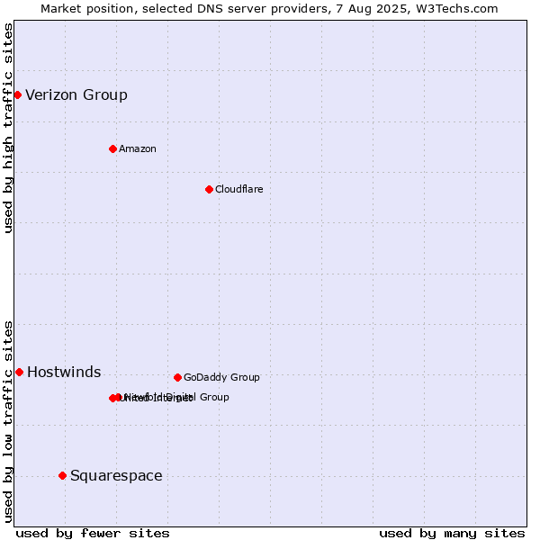 Market position of Squarespace vs. Hostwinds vs. Verizon Group