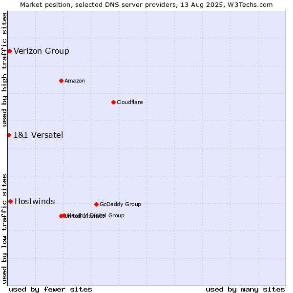 Market position of Hostwinds vs. Verizon Group vs. 1&1 Versatel