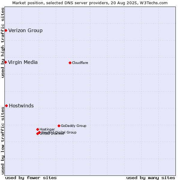 Market position of Hostwinds vs. Verizon Group vs. Virgin Media