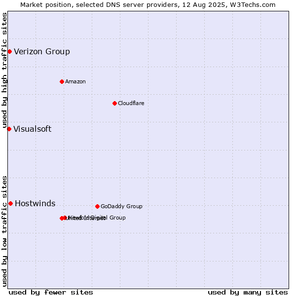 Market position of Hostwinds vs. Verizon Group vs. Visualsoft