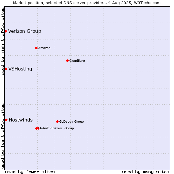 Market position of Hostwinds vs. VSHosting vs. Verizon Group