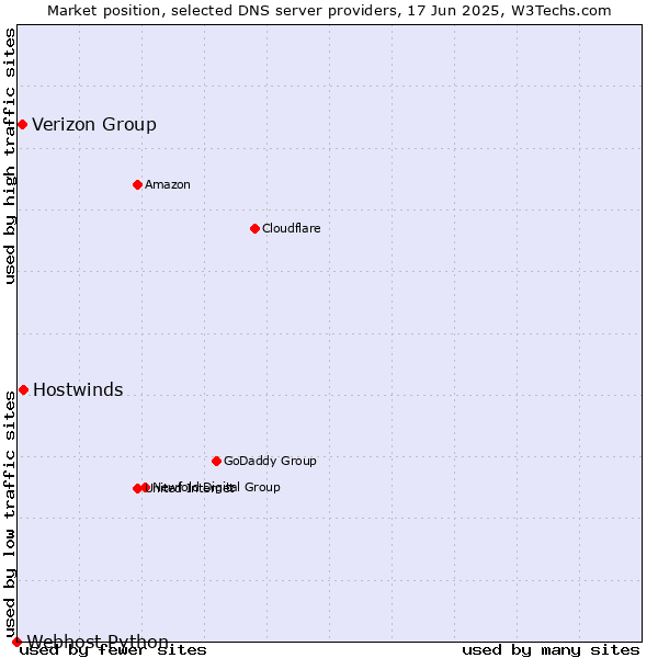 Market position of Hostwinds vs. Verizon Group vs. Webhost Python