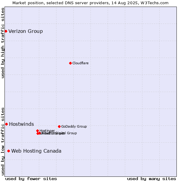 Market position of Web Hosting Canada vs. Hostwinds vs. Verizon Group