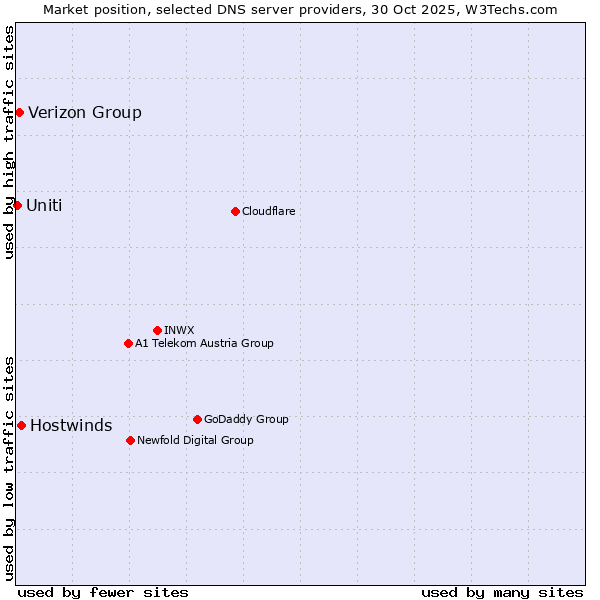 Market position of Hostwinds vs. Verizon Group vs. Uniti