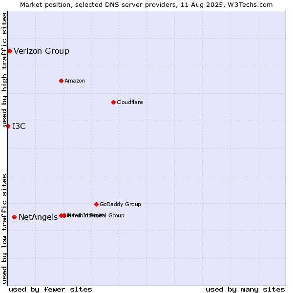 Market position of NetAngels vs. Verizon Group vs. I3C