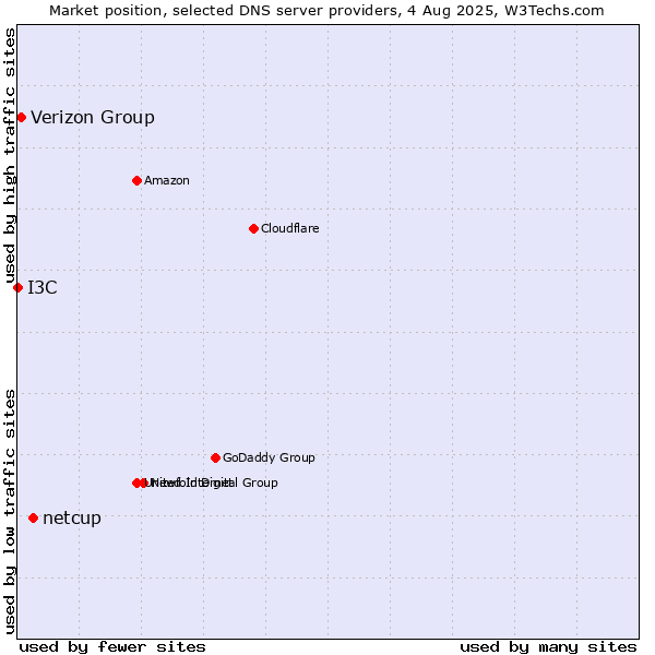 Market position of netcup vs. Verizon Group vs. I3C