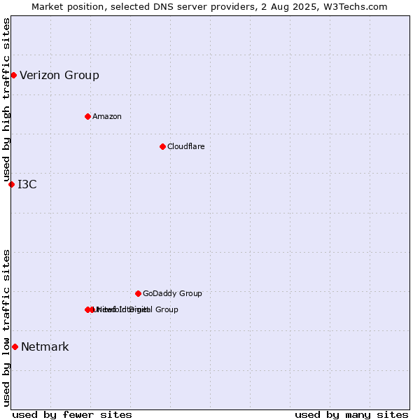 Market position of Netmark vs. Verizon Group vs. I3C