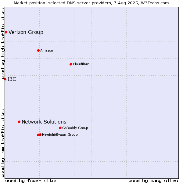 Market position of Network Solutions vs. Verizon Group vs. I3C