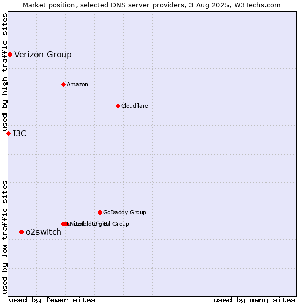 Market position of o2switch vs. Verizon Group vs. I3C