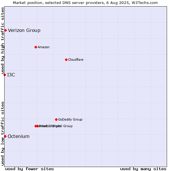Market position of Verizon Group vs. Octenium vs. I3C